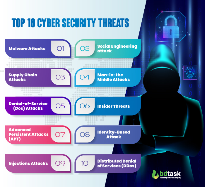 Top 10 Types Of Cyber Threats In Cyber Security With Solutions